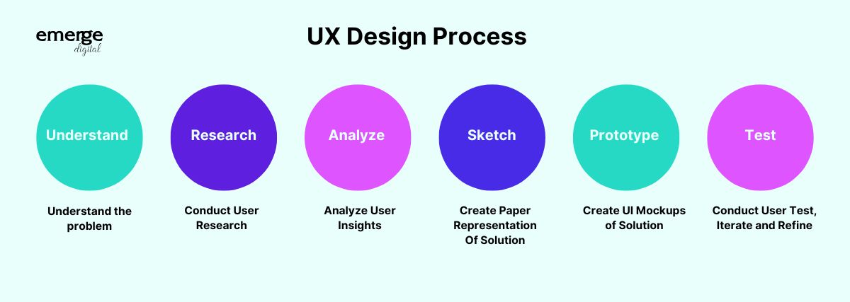 UX Process