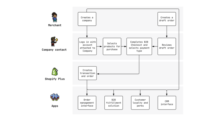 How-Does-Shopify-B2B-Work