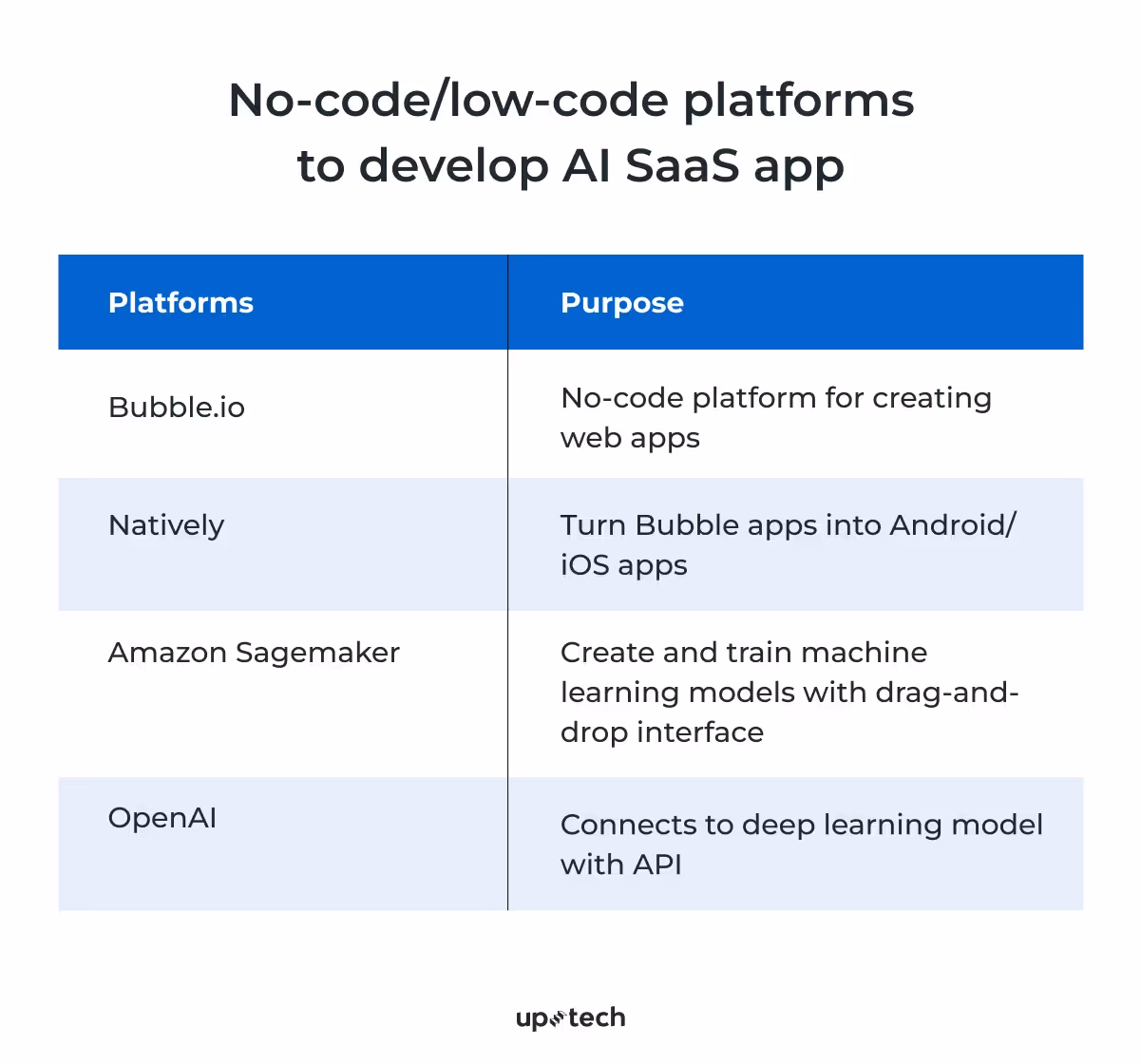 no_code_low_code_platforms_to_develop_ai_saas_app
