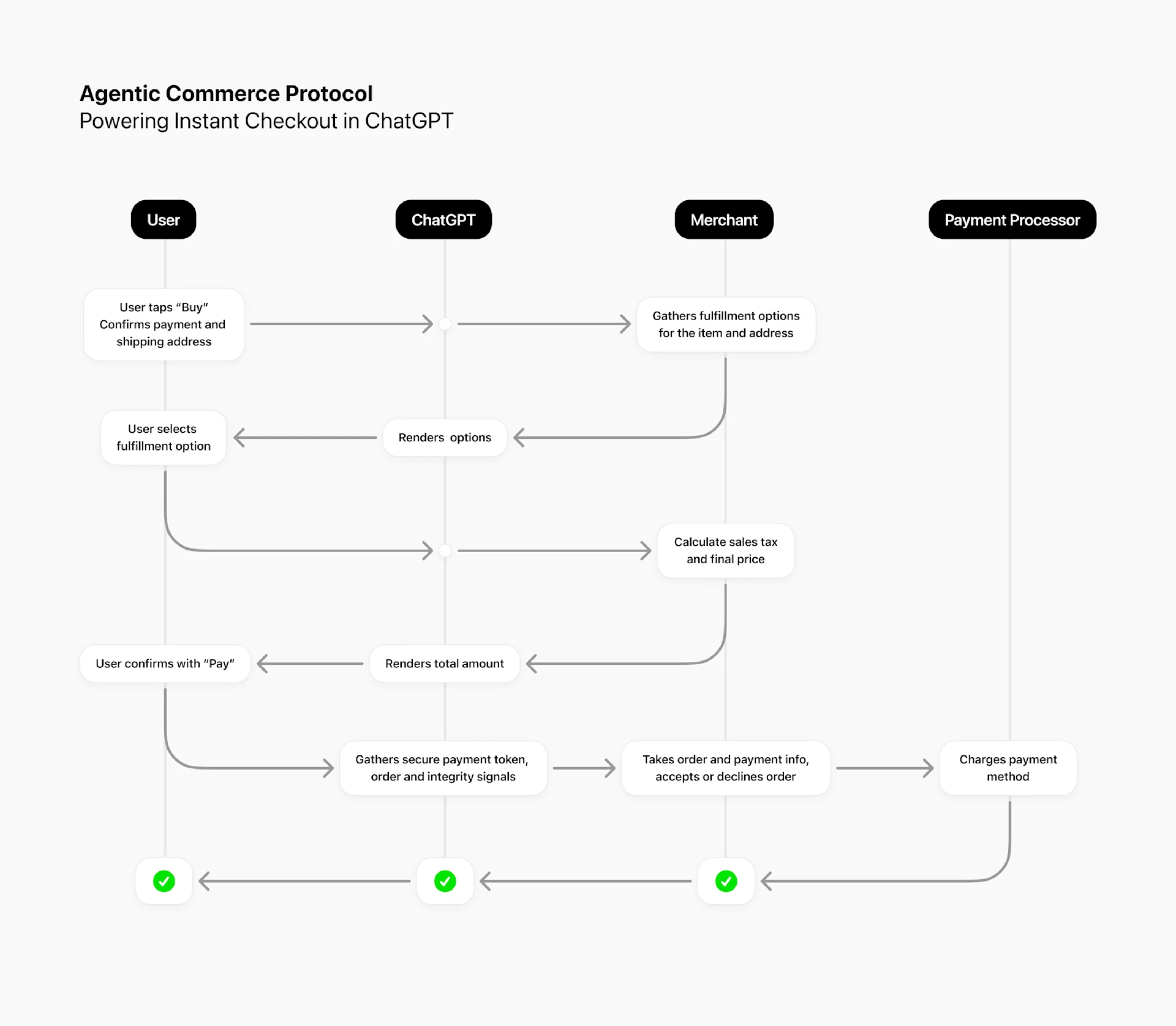 The Agentic Commerce Protocol
